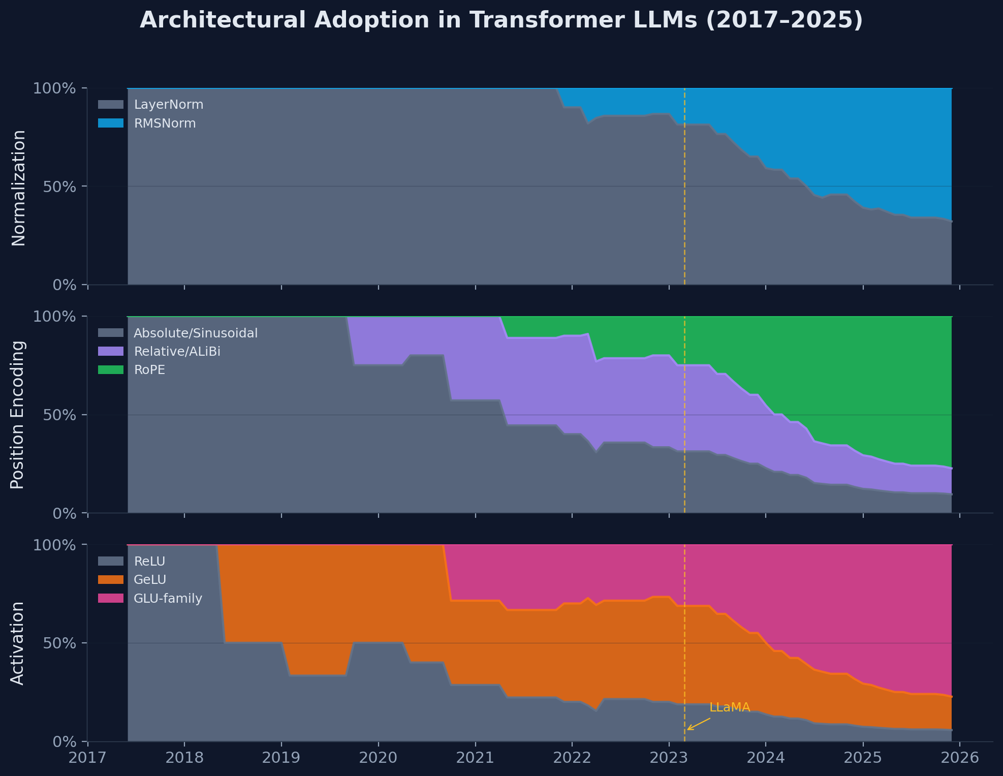 Adoption of transformer architectural choices over time (cumulative)